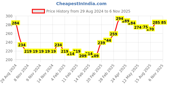 firstcry.com Babyhug Cotton Looper Knit Full Length Lounge Pant Floral Print - Navy Blue babyhug Price History Graph from 29 Aug 2024 to 6 Nov 2025