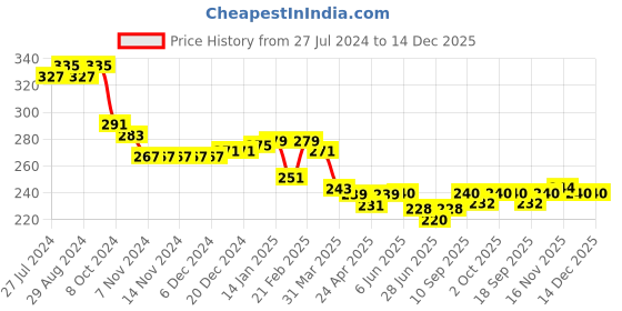 firstcry.com Babyhug Cotton Looper Knit Full Length Lounge Pant Football Print - Navy Blue babyhug Price History Graph from 27 Jul 2024 to 14 Dec 2025