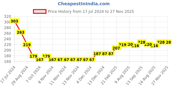 firstcry.com Babyhug Cotton Looper Knit Full Length Lounge Pant Rainbow Print - White babyhug Price History Graph from 17 Jul 2024 to 26 Nov 2025
