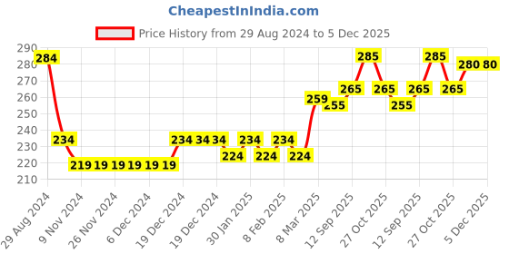 firstcry.com Babyhug Cotton Looper Knit Full Length Lounge Pant Reindeer Print - Red babyhug Price History Graph from 29 Aug 2024 to 5 Dec 2025