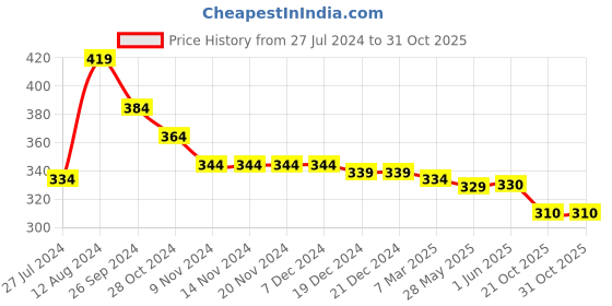 firstcry.com Babyhug Cotton Looper Knit Full Length Lounge Pant Soccer Bear Print - Blue babyhug Price History Graph from 27 Jul 2024 to 30 Oct 2025