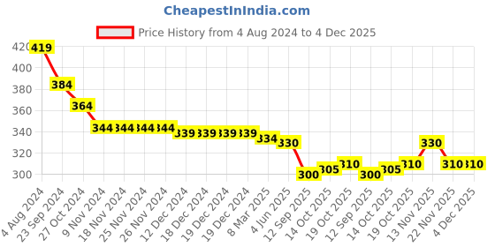 firstcry.com Babyhug Cotton Looper Knit Full Length Lounge Pant Soccer Bear Print - Blue babyhug Price History Graph from 4 Aug 2024 to 4 Dec 2025