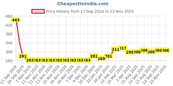 firstcry.com Babyhug Cotton Looper Knit Full Length Lounge Pant Solid Colour - Rust babyhug Price History Graph from 17 Sep 2024 to 23 Nov 2025