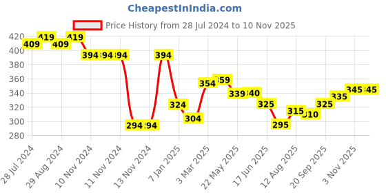 firstcry.com Babyhug Cotton Looper Knit Full Length Lounge Pant Star Print - Multicolor babyhug Price History Graph from 28 Jul 2024 to 6 Nov 2025