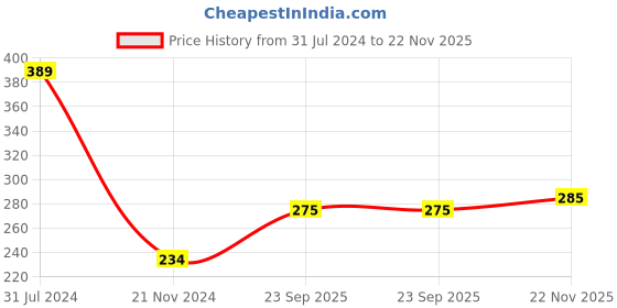 firstcry.com Babyhug Cotton Looper Knit Full Length Lounge Pant Star Printed - Navy Blue babyhug Price History Graph from 31 Jul 2024 to 22 Nov 2025