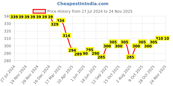 firstcry.com Babyhug Cotton Looper Knit Full Length Lounge  Pant Text Embroidery-Orange babyhug Price History Graph from 27 Jul 2024 to 23 Nov 2025