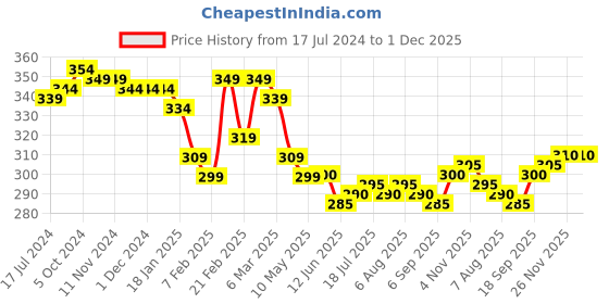 firstcry.com Babyhug Cotton Looper Knit Full Length Lounge Pant Text Print -  Blue babyhug Price History Graph from 17 Jul 2024 to 30 Nov 2025