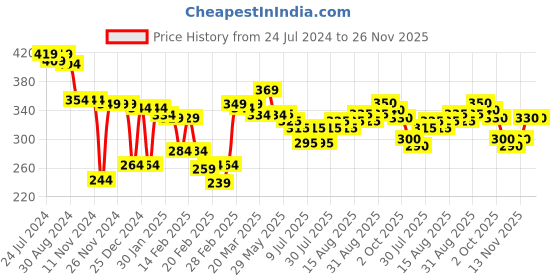 firstcry.com Babyhug Cotton Looper Knit Full Length Lounge Pant Text Print - Blue babyhug Price History Graph from 24 Jul 2024 to 26 Nov 2025