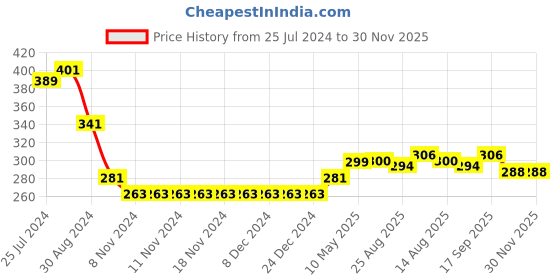 firstcry.com Babyhug Cotton Looper Knit Full Length Lounge Pant Text Print - Blue babyhug Price History Graph from 25 Jul 2024 to 30 Nov 2025