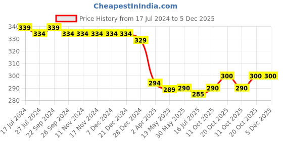 firstcry.com Babyhug Cotton Looper Knit Full Length Lounge Pant Text Print- Blue babyhug Price History Graph from 17 Jul 2024 to 5 Dec 2025