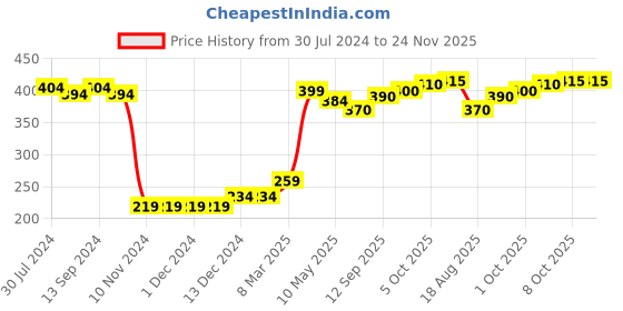 firstcry.com Babyhug Cotton Looper Knit Full Length Lounge Pant Text Print - Blue babyhug Price History Graph from 30 Jul 2024 to 24 Nov 2025