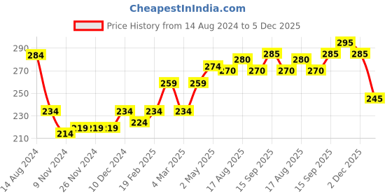 firstcry.com Babyhug Cotton Looper Knit Full Length Lounge Pant Text Print - Blue babyhug Price History Graph from 14 Aug 2024 to 5 Dec 2025