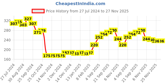 firstcry.com Babyhug Cotton Looper Knit Full Length Lounge Pant Text Print - Blue babyhug Price History Graph from 27 Jul 2024 to 27 Nov 2025