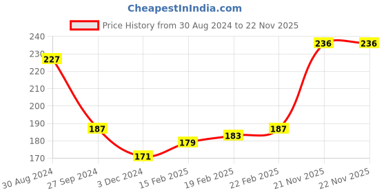firstcry.com Babyhug Cotton Looper Knit Full Length Lounge Pant Text Print - Blue babyhug Price History Graph from 30 Aug 2024 to 22 Nov 2025