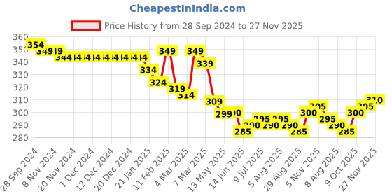 firstcry.com Babyhug Cotton Looper Knit Full Length Lounge Pant Text Print -  Blue babyhug Price History Graph from 28 Sep 2024 to 27 Nov 2025