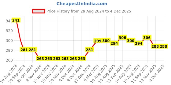 firstcry.com Babyhug Cotton Looper Knit Full Length Lounge Pant Text Print - Blue babyhug Price History Graph from 29 Aug 2024 to 4 Dec 2025