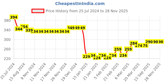 firstcry.com Babyhug Cotton Looper Knit Full Length Lounge Pant Text Print - Green babyhug Price History Graph from 25 Jul 2024 to 28 Nov 2025