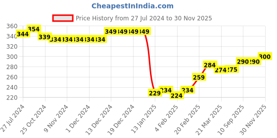 firstcry.com Babyhug Cotton Looper Knit Full Length Lounge Pant Text Print - Green babyhug Price History Graph from 27 Jul 2024 to 30 Nov 2025