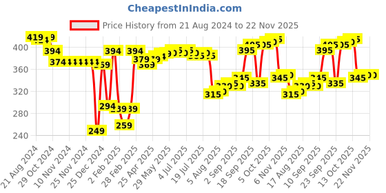 firstcry.com Babyhug Cotton Looper Knit Full Length Lounge  Pant Text Print -  Grey babyhug Price History Graph from 21 Aug 2024 to 22 Nov 2025