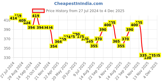 firstcry.com Babyhug Cotton Looper Knit Full Length Lounge Pant Text Print - Navy babyhug Price History Graph from 27 Jul 2024 to 4 Dec 2025