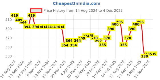 firstcry.com Babyhug Cotton Looper Knit Full Length Lounge Pant Text Print - Navy babyhug Price History Graph from 14 Aug 2024 to 4 Dec 2025