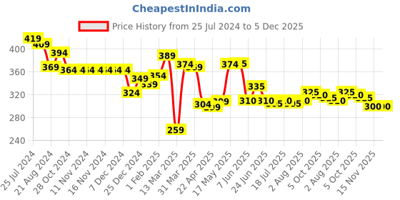 firstcry.com Babyhug Cotton Looper Knit Full Length Lounge Pant  Text Print - Navy Blue babyhug Price History Graph from 25 Jul 2024 to 5 Dec 2025