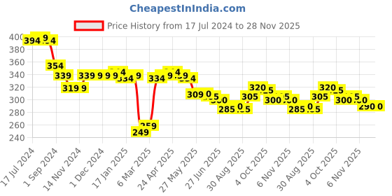 firstcry.com Babyhug Cotton Looper Knit Full Length Lounge Pant Text Print - Navy Blue babyhug Price History Graph from 17 Jul 2024 to 27 Nov 2025