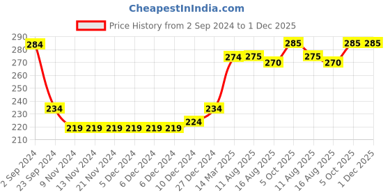 firstcry.com Babyhug Cotton Looper Knit Full Length Lounge Pant Text Print - Navy Blue babyhug Price History Graph from 2 Sep 2024 to 30 Nov 2025