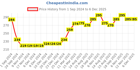 firstcry.com Babyhug Cotton Looper Knit Full Length Lounge Pant Text Print - Navy Blue babyhug Price History Graph from 1 Sep 2024 to 5 Dec 2025