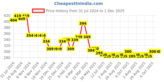 firstcry.com Babyhug Cotton Looper Knit Full Length Lounge  Pant Text Print -  Navy Blue babyhug Price History Graph from 31 Jul 2024 to 1 Dec 2025