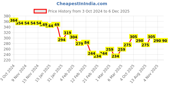 firstcry.com Babyhug Cotton Looper Knit Full Length Lounge Pant Text Print - Navy Blue babyhug Price History Graph from 3 Oct 2024 to 6 Dec 2025