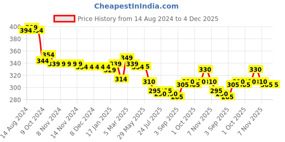 firstcry.com Babyhug Cotton Looper Knit Full Length Lounge Pant Text Print - Navy Blue babyhug Price History Graph from 14 Aug 2024 to 4 Dec 2025