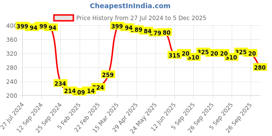 firstcry.com Babyhug Cotton Looper Knit Full Length Lounge Pant Text Printed - Blue babyhug Price History Graph from 27 Jul 2024 to 5 Dec 2025