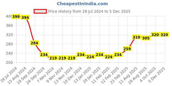 firstcry.com Babyhug Cotton Looper Knit Full Length Lounge Pant Text Printed - Blue babyhug Price History Graph from 28 Jul 2024 to 3 Dec 2025