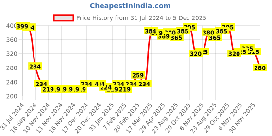 firstcry.com Babyhug Cotton Looper Knit Full Length Lounge Pant Text Printed - Navy Blue babyhug Price History Graph from 31 Jul 2024 to 5 Dec 2025