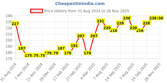 firstcry.com Babyhug Cotton Looper Knit Full Length Lounge Pant Text Printed - Navy Blue babyhug Price History Graph from 31 Aug 2024 to 26 Nov 2025