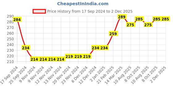 firstcry.com Babyhug Cotton Looper Knit Full Length Lounge Pant Text Printed - Orange babyhug Price History Graph from 17 Sep 2024 to 2 Dec 2025