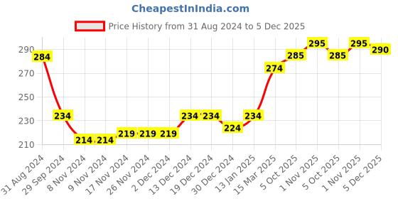 firstcry.com Babyhug Cotton Looper Knit Full Length Lounge Pant Text Printed - Red babyhug Price History Graph from 31 Aug 2024 to 5 Dec 2025