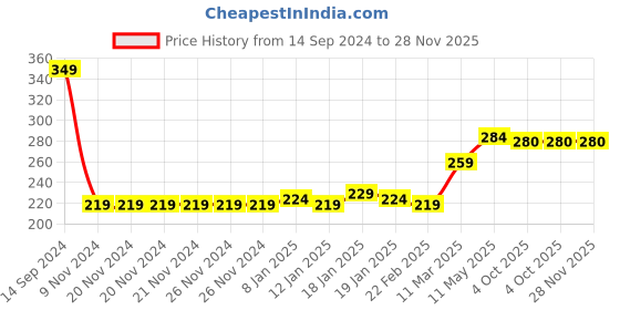 firstcry.com Babyhug Cotton Looper Knit Full Length Lounge Pant Text Printed - Yellow babyhug Price History Graph from 14 Sep 2024 to 28 Nov 2025