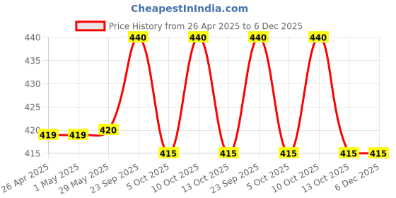 firstcry.com Babyhug Cotton Looper Knit Full Length Lounge Pant with Adventure Print - Dark Green babyhug Price History Graph from 26 Apr 2025 to 5 Dec 2025