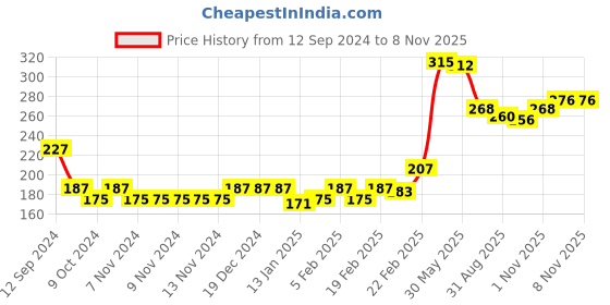 firstcry.com Babyhug Cotton Looper Knit Full Length Lounge Pant with Bear Print - Maroon babyhug Price History Graph from 12 Sep 2024 to 7 Nov 2025
