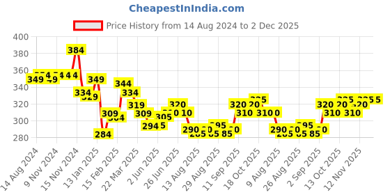 firstcry.com Babyhug Cotton Looper Knit Full Length Lounge Pant With Butterfly Print - Grey babyhug Price History Graph from 14 Aug 2024 to 2 Dec 2025