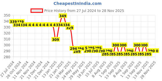 firstcry.com Babyhug Cotton Looper Knit Full Length Lounge Pant With Butterfly Print - Yellow babyhug Price History Graph from 27 Jul 2024 to 28 Nov 2025