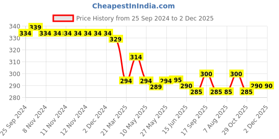firstcry.com Babyhug Cotton Looper Knit Full Length Lounge Pant With Butterfly Print - Yellow babyhug Price History Graph from 25 Sep 2024 to 2 Dec 2025