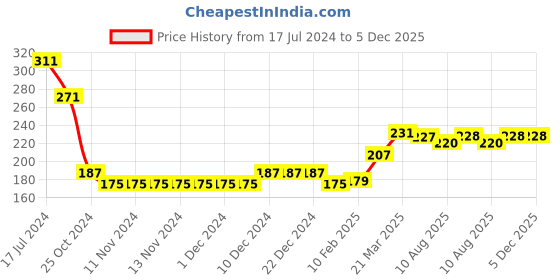 firstcry.com Babyhug Cotton Looper Knit Full Length Lounge Pant With Crocodile Patch- Blue babyhug Price History Graph from 17 Jul 2024 to 5 Dec 2025