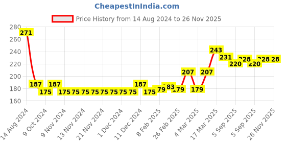 firstcry.com Babyhug Cotton Looper Knit Full Length Lounge Pant With Crocodile Patch- Blue babyhug Price History Graph from 14 Aug 2024 to 26 Nov 2025