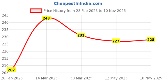 firstcry.com Babyhug Cotton Looper Knit Full Length Lounge Pant With Crocodile Patch- Blue babyhug Price History Graph from 28 Feb 2025 to 10 Nov 2025