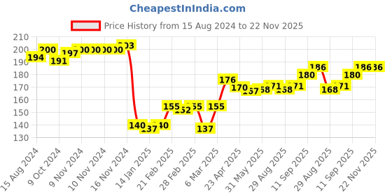 firstcry.com Babyhug Cotton Looper Knit Full Length Lounge Pant with Draw Cord & Frill Detailing - Pink babyhug Price History Graph from 15 Aug 2024 to 22 Nov 2025