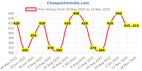 firstcry.com Babyhug Cotton Looper Knit Full Length Lounge Pant With LA Print - Blue babyhug Price History Graph from 29 May 2025 to 14 Nov 2025