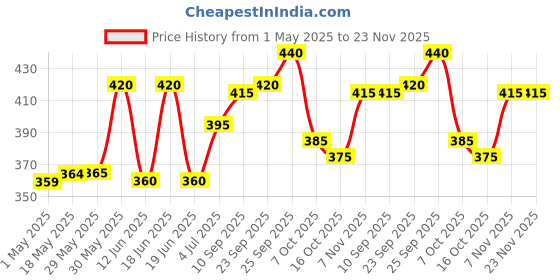 firstcry.com Babyhug Cotton Looper Knit Full Length Lounge Pant With Patch Detailing & Cargo Pockets - Yellow babyhug Price History Graph from 1 May 2025 to 22 Nov 2025